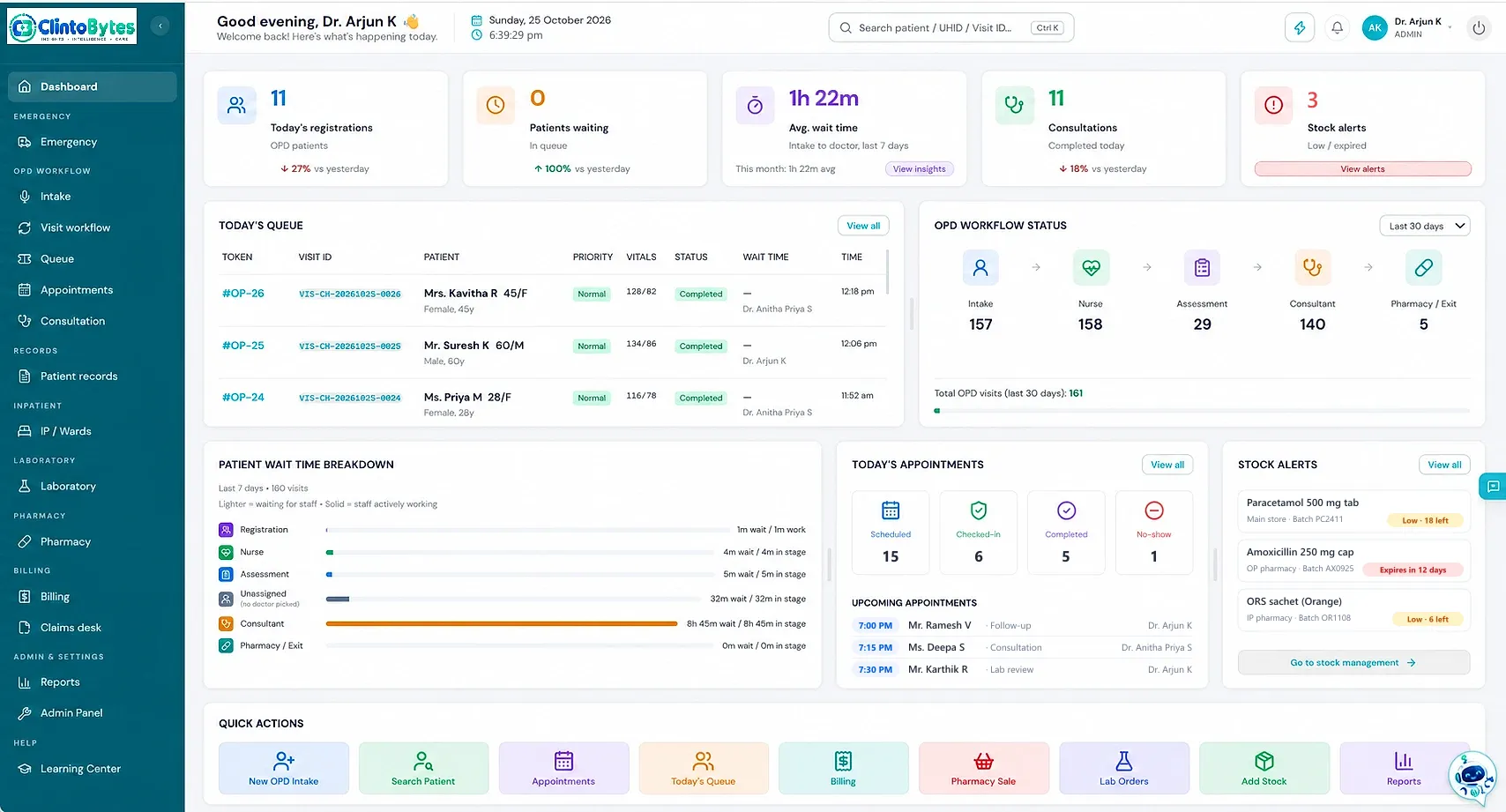 The ClintoBytes dashboard: today's registrations, patients waiting, average wait time, consultations, stock alerts, today's queue, the OPD workflow and quick actions.